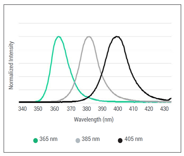 FE-225 LED Emitter Spectral Output