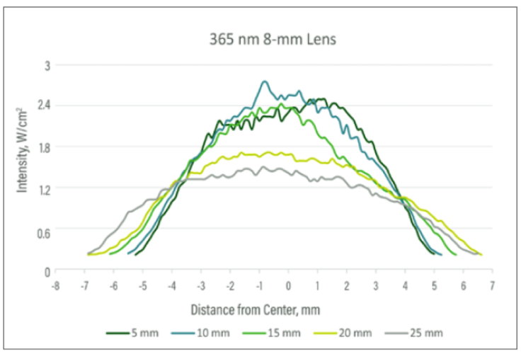 365 nm 8-mm Lens - SC-225